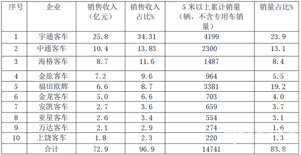 誰家均價(jià)最高？哪個(gè)“抗疫力”最強(qiáng)——2020年一季度客車業(yè)銷售業(yè)績評析