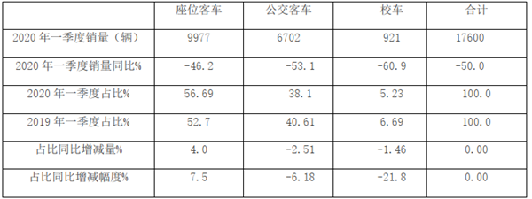 受“傷”最重，路在何方?2020年一季度校車市場特點(diǎn)及疫后推廣策略淺析