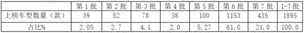 燃料電池占比創(chuàng)新高 2020年第7批新能源客車推薦目錄特點解讀