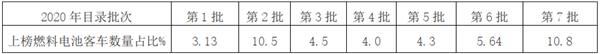 政策保駕護航，車企加碼布局——我國燃料電池汽車產(chǎn)業(yè)發(fā)展將按下提速鍵