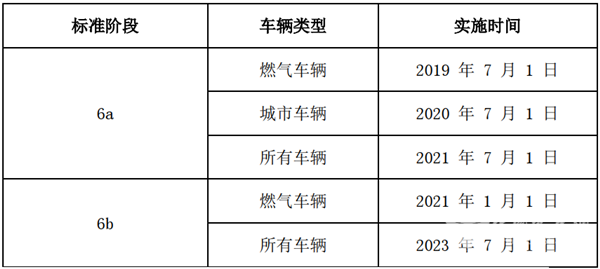 7月1日城市車輛國六來了！我國重型國六柴油發(fā)動機的市場、技術現(xiàn)狀如何?