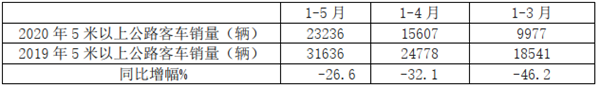 疫情期間受傷最重的旅游客運市場該如何應對?