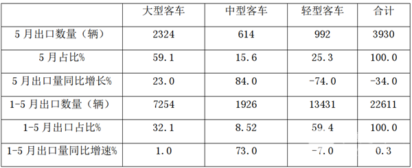 客車出口到哪里去了?新能源客車出口多少?2020年前5月我國客車海外市場簡析