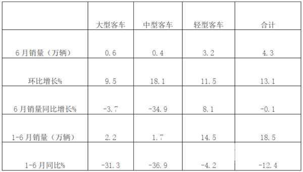 6月微小波動，上半年整體向好！2020年6月及1-6月客車銷量特點淺析