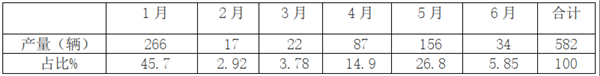 2020年上半年燃料電池汽車市場特征小結