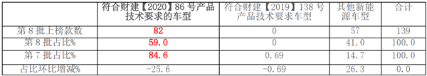 電動化趨勢加速，TOP10占比超7成！2020年第8批新能源客車推薦目錄特點解讀