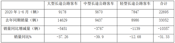 2020年上半年長途公路客車市場特點小結