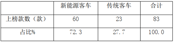 氫燃料客車上榜15款，創(chuàng)今年新高！工信部2020年第335批客車新品公告解讀