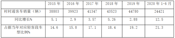 政策強勢賦能，農(nóng)村客車市場2020年“中考”成績咋樣?