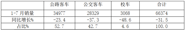 2020年7月及1-7月客車TOP10榜單評析