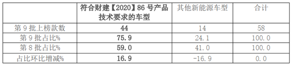 燃料電池上榜10款，環(huán)比增加最多！2020年第9批新能源客車推薦目錄特點解讀