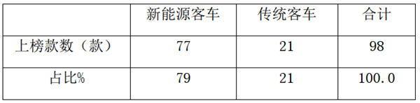 宇通上榜最多，10-11米受熱捧！工信部2020年第336批客車新品公告特點解讀