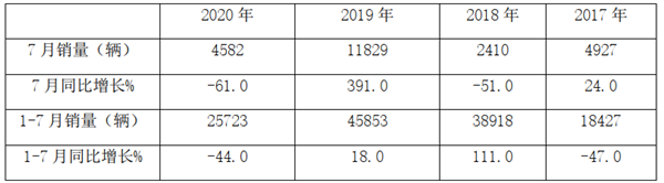 2020年前7月新能源客車市場特征深度剖析