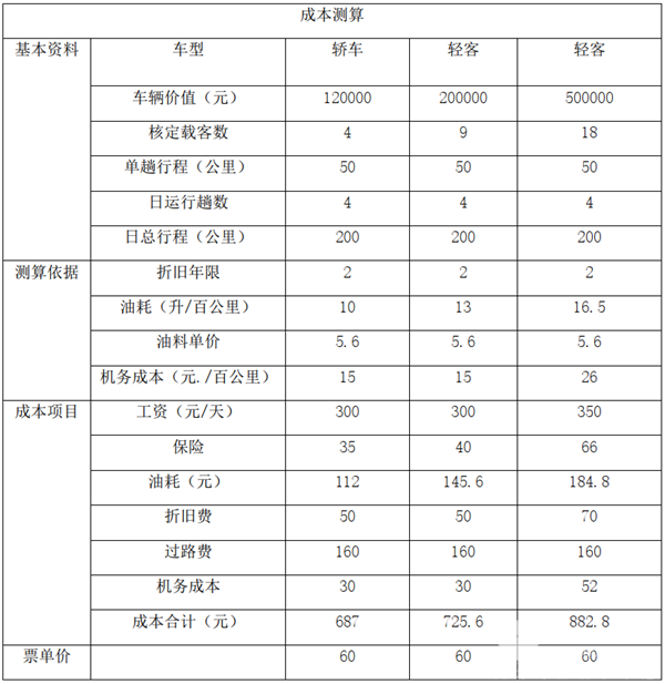 新客規(guī)下，客運車型“大改小”盈利能力淺析