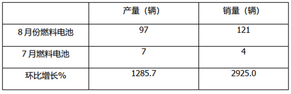 銷量暴漲，利好不斷——2020年8月氫燃料電池客車市場特點簡析