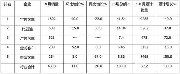 細分市場，誰領(lǐng)風騷？2020年8月主流企業(yè)大、中、輕客車銷量榜單出爐