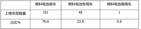 《關(guān)于開展燃料電池汽車示范應(yīng)用的通知》特點評析