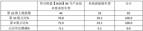 2020年第10批新能源客車推薦目錄：燃料電池上榜13款，占比2成創(chuàng)新高