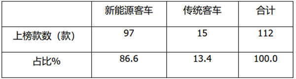 中車電動居榜首，8-9米受熱捧！工信部2020年第337批客車新品公告特點解讀