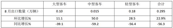 2020年8月及1-8月我國客車出口市場特點簡析