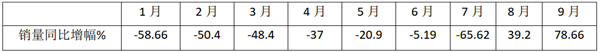 “金九”不負眾望，TOP10全部轉正！2020年9月新能源客車銷量特點簡析