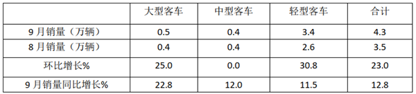 全線轉正，回暖加速！2020年9月大中輕客車銷量特點淺析