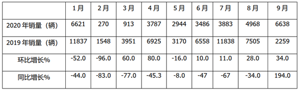 哪種車型增量最大?都賣到哪里?2020年9月新能源客車市場特征深度解析