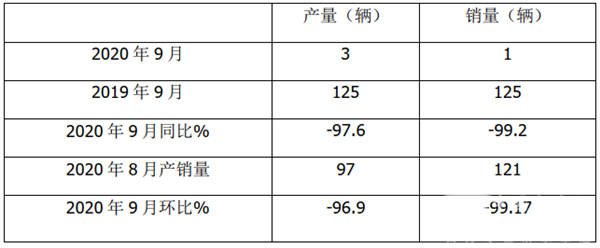 2020年前9月燃料電池客車市場特點簡析