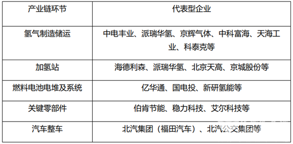 北京發(fā)布五年規(guī)劃，或將引領燃料電池汽車走向新階段