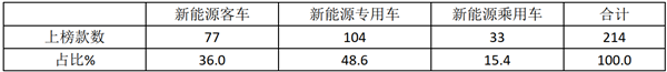 2020年第11批新能源客車推薦目錄特點解讀