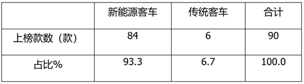 工信部2020年第338批客車新品公告解讀：宇通居榜首，燃料電池占比創(chuàng)新高