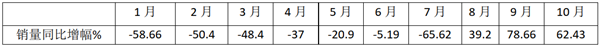 宇通、比亞迪繼續(xù)領跑 “銀十”大增超6成 2020年10月新能源客車銷量看點