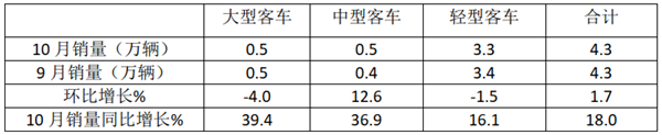 全線飄紅，“銀十”變“金十”!2020年10月大中輕客車銷量特點淺析