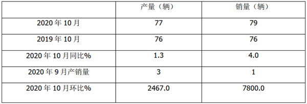 2020年前10月燃料電池客車市場特點及后期走勢簡析