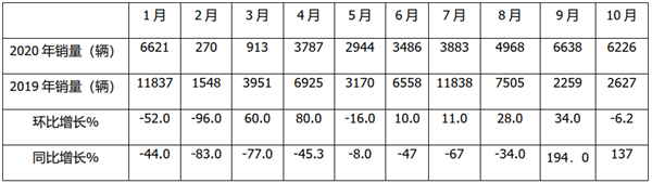 哪種車型占比增加最多?區(qū)域市場誰是老大?2020年前10月新能源客車市場解析