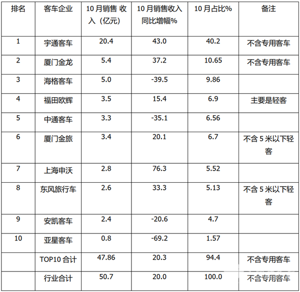 2020年10月及前10月客車TOP10銷售收入榜單