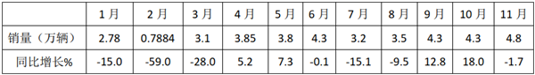 單月銷(xiāo)量奪冠 趨勢(shì)繼續(xù)向好 2020年11月大中輕客車(chē)銷(xiāo)量特點(diǎn)淺析