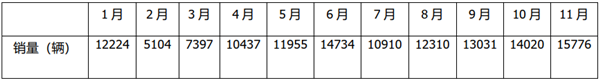 宇通、比亞迪、福田居前三，安凱、申龍搶眼2020年11月5米以上客車(chē)銷(xiāo)量排行