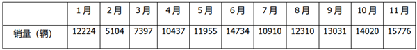 11月客車(chē)銷(xiāo)量奪冠，公路、公交、校車(chē)誰(shuí)“貢獻(xiàn)”最大?