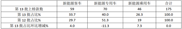 2020年第13批新能源客車(chē)推薦目錄特點(diǎn)解讀