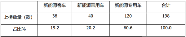 工信部第340批新能源客車(chē)新品公告：燃料電池占比超2成，中通客車(chē)居榜首