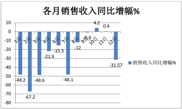 2020年客車(chē)行業(yè)TOP10年度銷(xiāo)售收入榜單