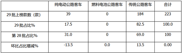 公路客車(chē)風(fēng)向標(biāo) ！交通部29批道路運(yùn)輸客車(chē)達(dá)標(biāo)車(chē)型特點(diǎn)解析