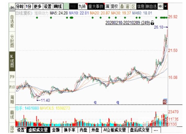 持續(xù)引爆資本市場 濰柴動力市值突破2000億！