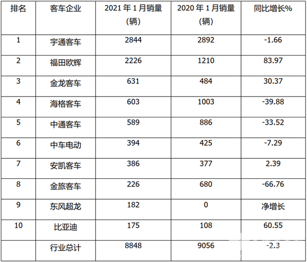 宇通霸榜，福田最猛，強(qiáng)者更強(qiáng)！2021年1月5米以上客車(chē)銷(xiāo)量特點(diǎn)簡(jiǎn)析