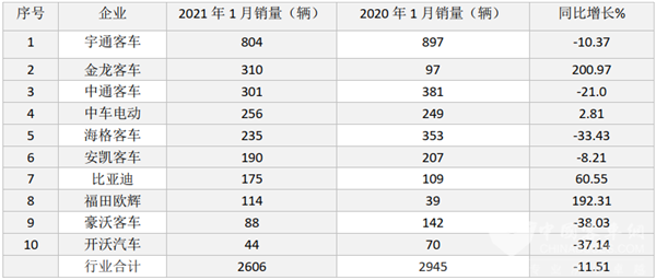 金龍、歐輝“搶眼” 比亞迪增長(zhǎng)60% 2021年1月新能源客車(chē)銷(xiāo)量看點(diǎn)幾何？