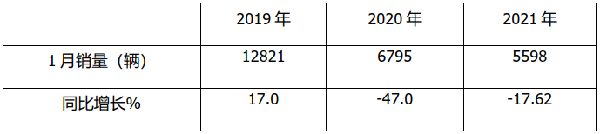 2021年1月6米以上大中型客車銷量特點簡析