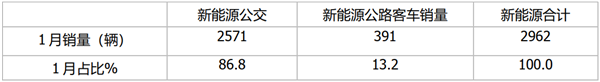 宇通、中車、金龍客車位居前三！2021年1月新能源公交客車市場行業(yè)分析