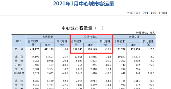 公交客運量連遭“滑鐵盧”，如何破解?