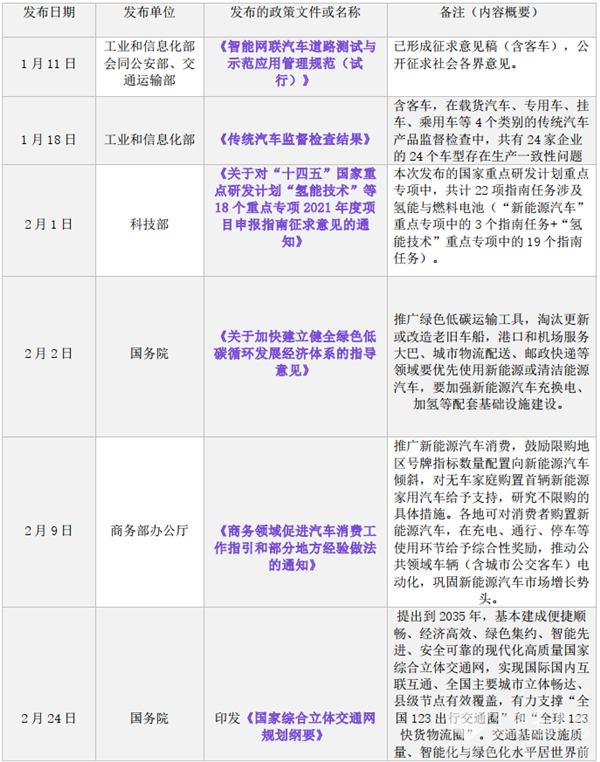 2021年1-2月有關(guān)客車行業(yè)政策盤點